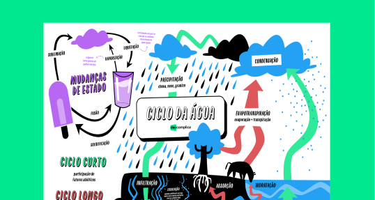 Ciclo da Água
