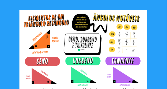 Seno, Cosseno e Tangente