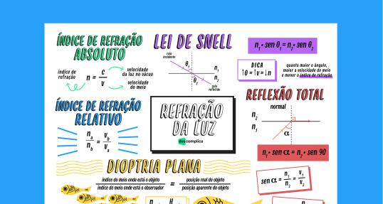Refração da Luz