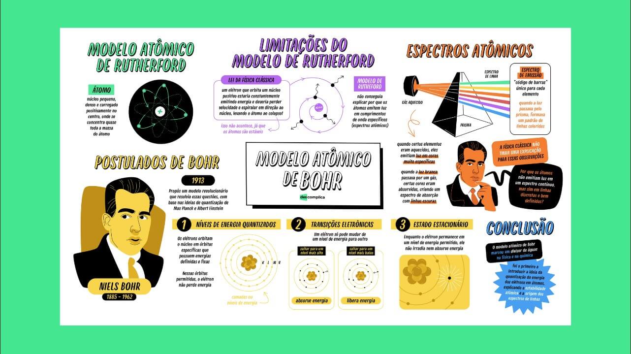 Modelo Atômico de Bohr