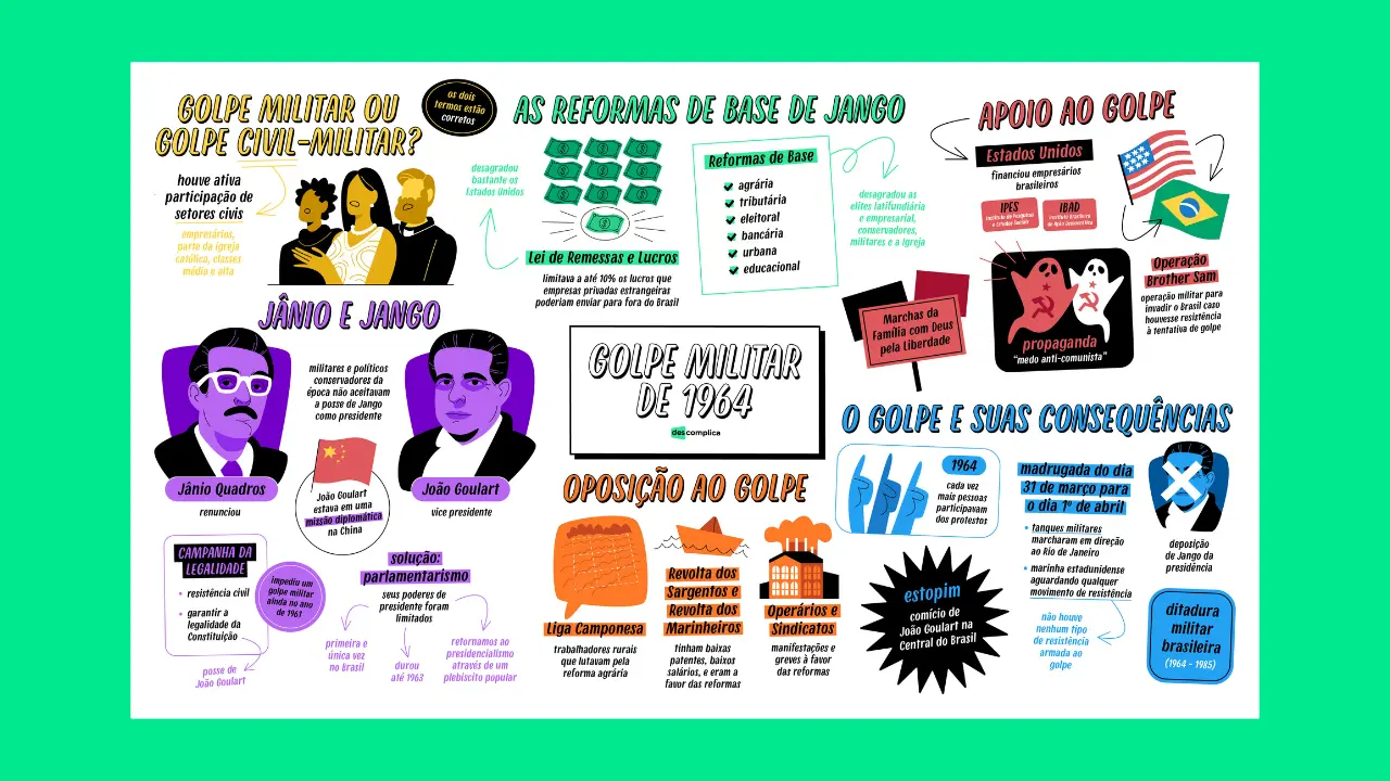 O Golpe Militar de 1964