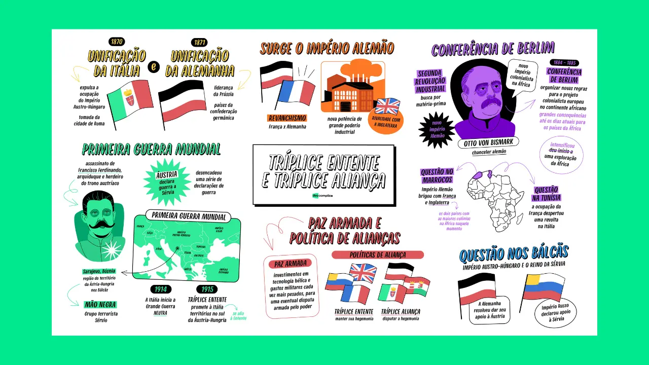 Formação Tríplice Entente e Tríplice Aliança