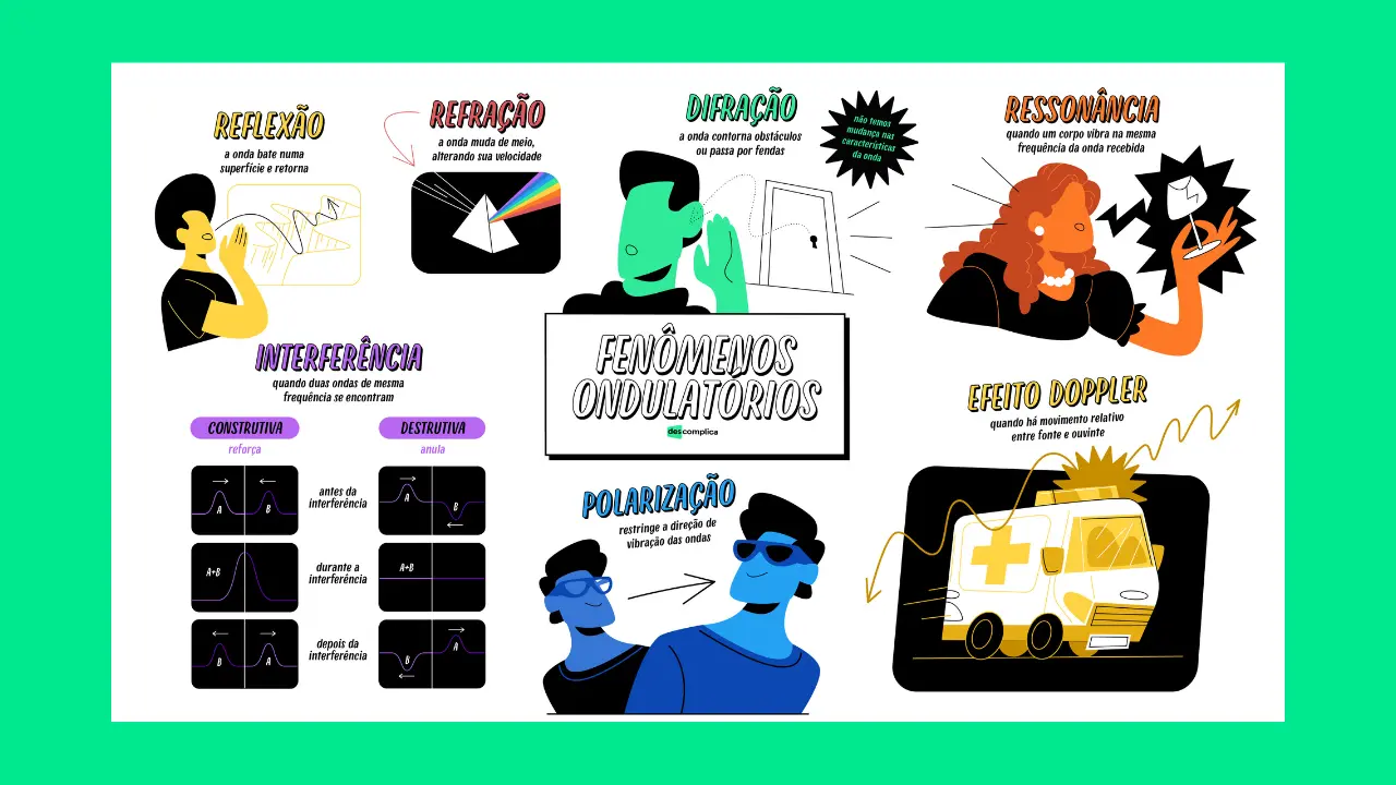Fenômenos Ondulatórios